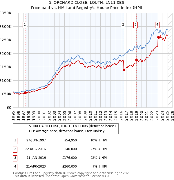 5, ORCHARD CLOSE, LOUTH, LN11 0BS: Price paid vs HM Land Registry's House Price Index