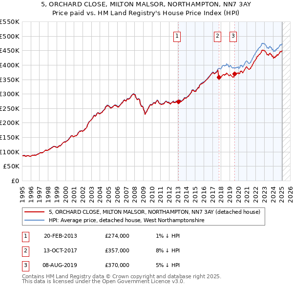 5, ORCHARD CLOSE, MILTON MALSOR, NORTHAMPTON, NN7 3AY: Price paid vs HM Land Registry's House Price Index