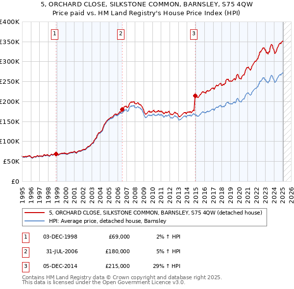 5, ORCHARD CLOSE, SILKSTONE COMMON, BARNSLEY, S75 4QW: Price paid vs HM Land Registry's House Price Index