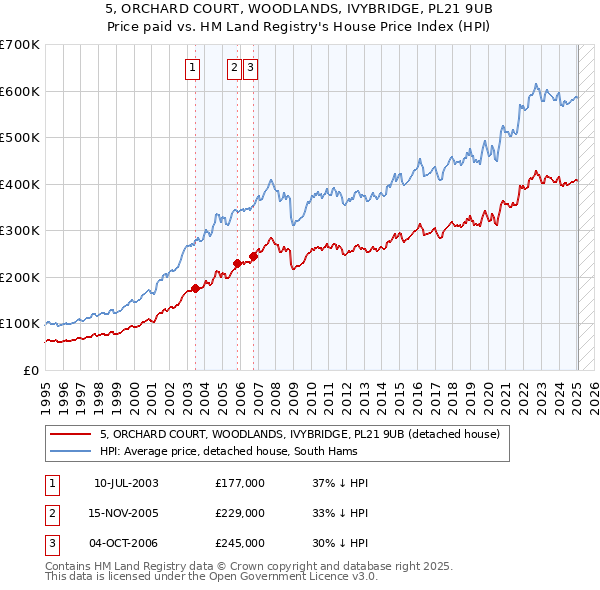 5, ORCHARD COURT, WOODLANDS, IVYBRIDGE, PL21 9UB: Price paid vs HM Land Registry's House Price Index