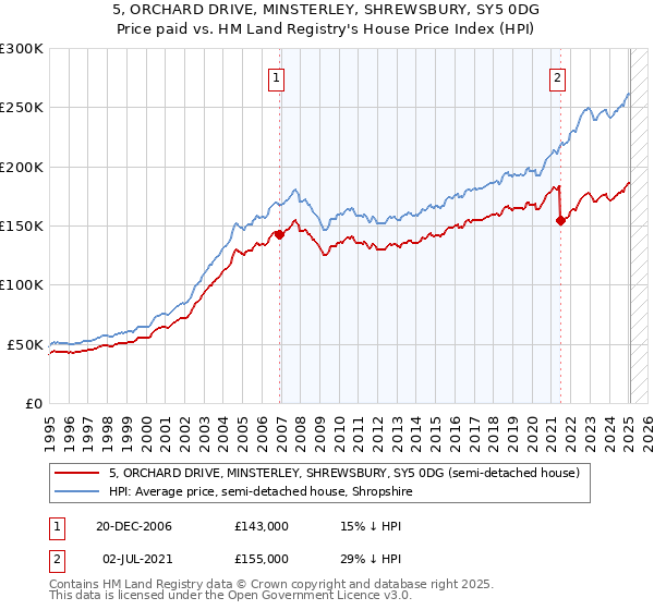 5, ORCHARD DRIVE, MINSTERLEY, SHREWSBURY, SY5 0DG: Price paid vs HM Land Registry's House Price Index