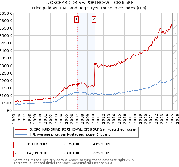 5, ORCHARD DRIVE, PORTHCAWL, CF36 5RF: Price paid vs HM Land Registry's House Price Index