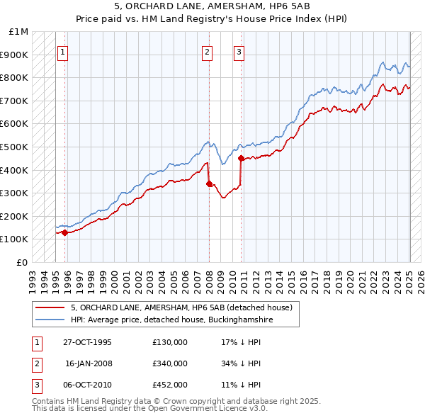 5, ORCHARD LANE, AMERSHAM, HP6 5AB: Price paid vs HM Land Registry's House Price Index