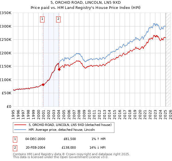 5, ORCHID ROAD, LINCOLN, LN5 9XD: Price paid vs HM Land Registry's House Price Index