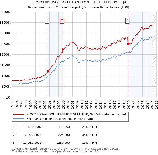 5, ORCHID WAY, SOUTH ANSTON, SHEFFIELD, S25 5JA: Price paid vs HM Land Registry's House Price Index
