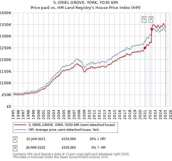 5, ORIEL GROVE, YORK, YO30 6PA: Price paid vs HM Land Registry's House Price Index
