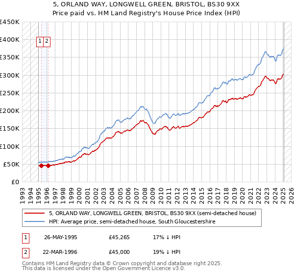 5, ORLAND WAY, LONGWELL GREEN, BRISTOL, BS30 9XX: Price paid vs HM Land Registry's House Price Index