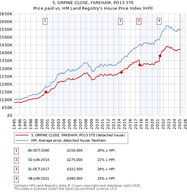 5, ORPINE CLOSE, FAREHAM, PO15 5TE: Price paid vs HM Land Registry's House Price Index