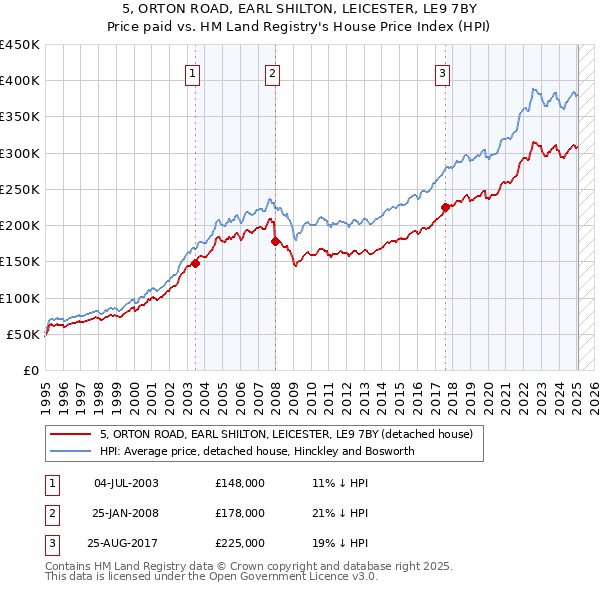 5, ORTON ROAD, EARL SHILTON, LEICESTER, LE9 7BY: Price paid vs HM Land Registry's House Price Index
