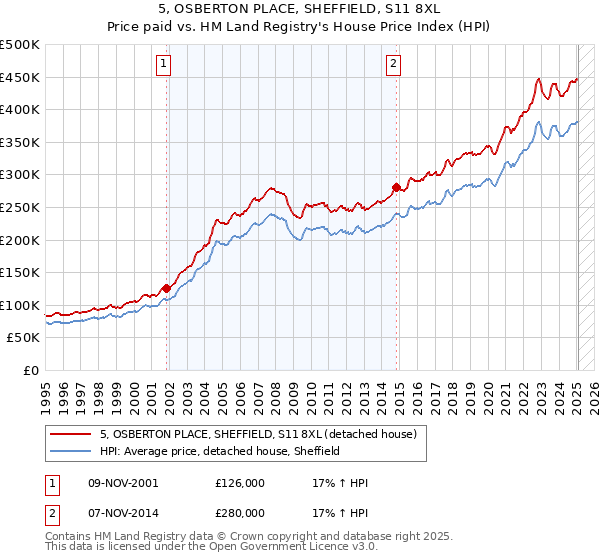 5, OSBERTON PLACE, SHEFFIELD, S11 8XL: Price paid vs HM Land Registry's House Price Index