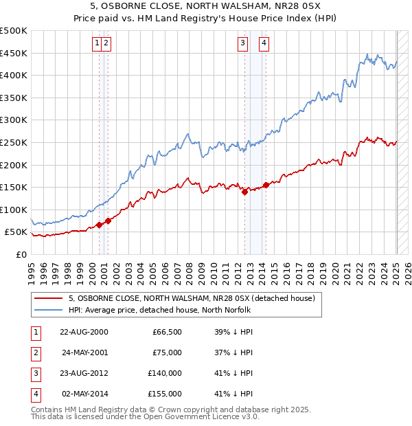 5, OSBORNE CLOSE, NORTH WALSHAM, NR28 0SX: Price paid vs HM Land Registry's House Price Index