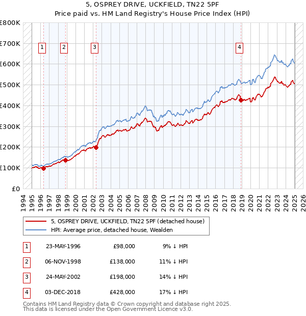 5, OSPREY DRIVE, UCKFIELD, TN22 5PF: Price paid vs HM Land Registry's House Price Index