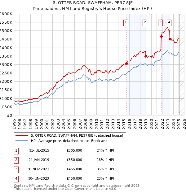 5, OTTER ROAD, SWAFFHAM, PE37 8JE: Price paid vs HM Land Registry's House Price Index