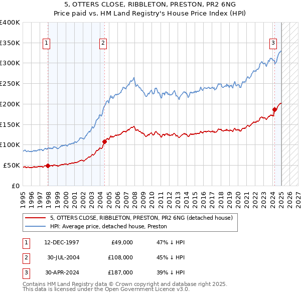 5, OTTERS CLOSE, RIBBLETON, PRESTON, PR2 6NG: Price paid vs HM Land Registry's House Price Index