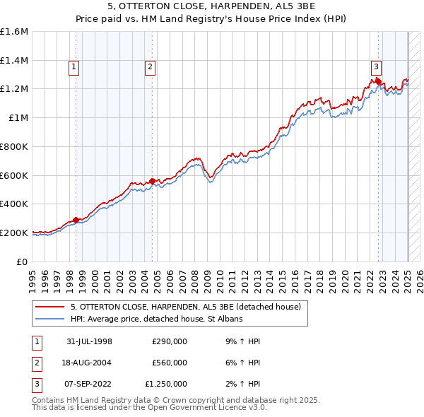 5, OTTERTON CLOSE, HARPENDEN, AL5 3BE: Price paid vs HM Land Registry's House Price Index