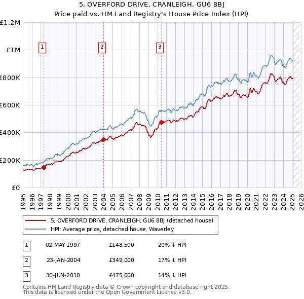 5, OVERFORD DRIVE, CRANLEIGH, GU6 8BJ: Price paid vs HM Land Registry's House Price Index