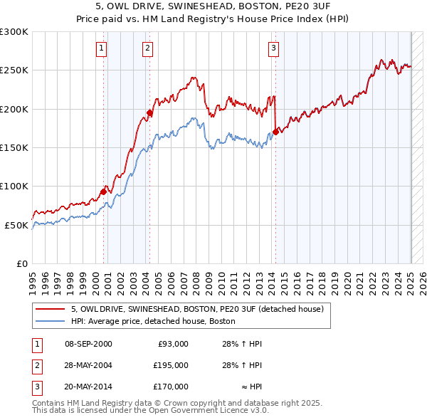 5, OWL DRIVE, SWINESHEAD, BOSTON, PE20 3UF: Price paid vs HM Land Registry's House Price Index