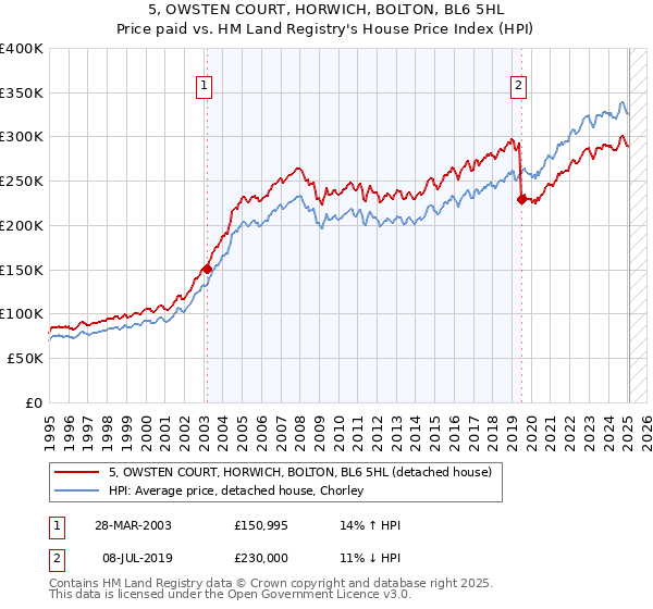 5, OWSTEN COURT, HORWICH, BOLTON, BL6 5HL: Price paid vs HM Land Registry's House Price Index