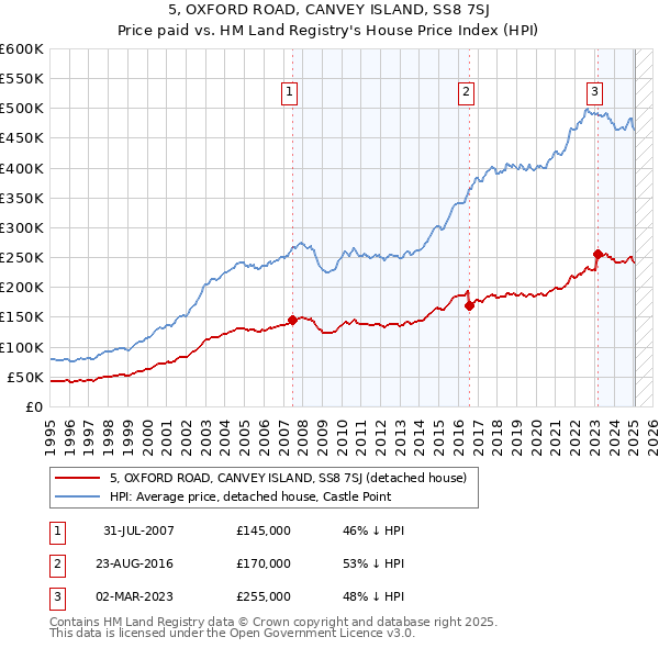 5, OXFORD ROAD, CANVEY ISLAND, SS8 7SJ: Price paid vs HM Land Registry's House Price Index