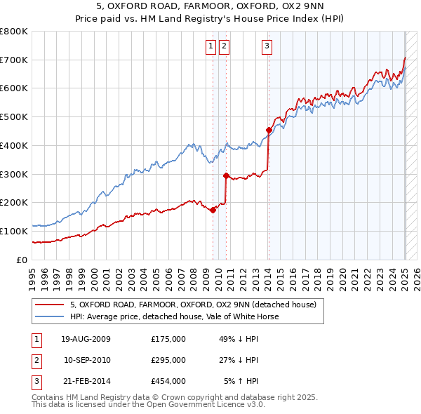 5, OXFORD ROAD, FARMOOR, OXFORD, OX2 9NN: Price paid vs HM Land Registry's House Price Index