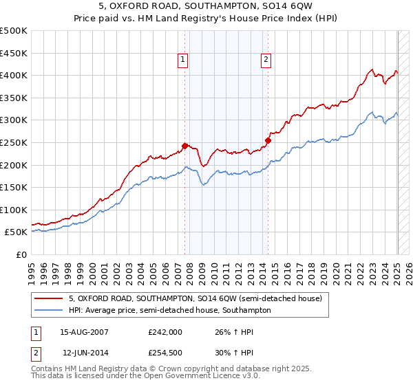 5, OXFORD ROAD, SOUTHAMPTON, SO14 6QW: Price paid vs HM Land Registry's House Price Index