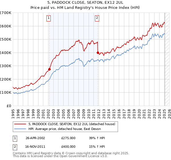 5, PADDOCK CLOSE, SEATON, EX12 2UL: Price paid vs HM Land Registry's House Price Index