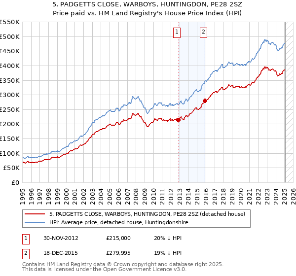 5, PADGETTS CLOSE, WARBOYS, HUNTINGDON, PE28 2SZ: Price paid vs HM Land Registry's House Price Index