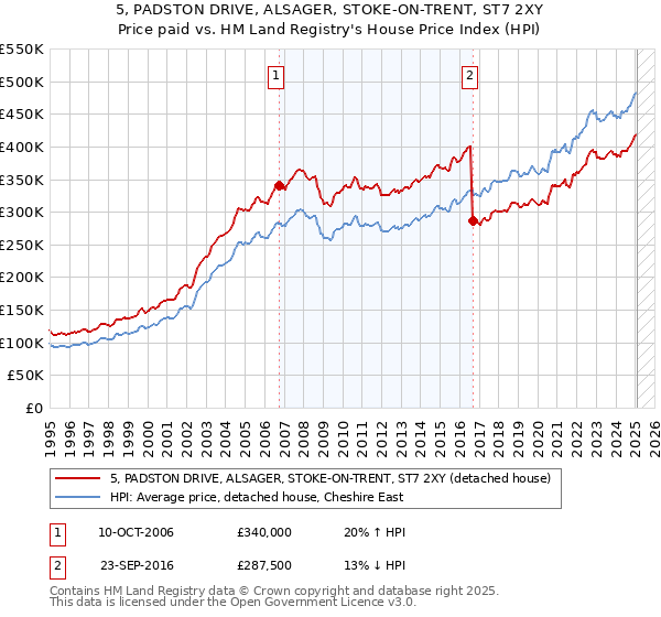 5, PADSTON DRIVE, ALSAGER, STOKE-ON-TRENT, ST7 2XY: Price paid vs HM Land Registry's House Price Index