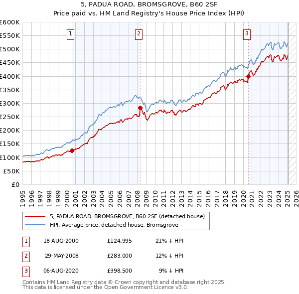 5, PADUA ROAD, BROMSGROVE, B60 2SF: Price paid vs HM Land Registry's House Price Index