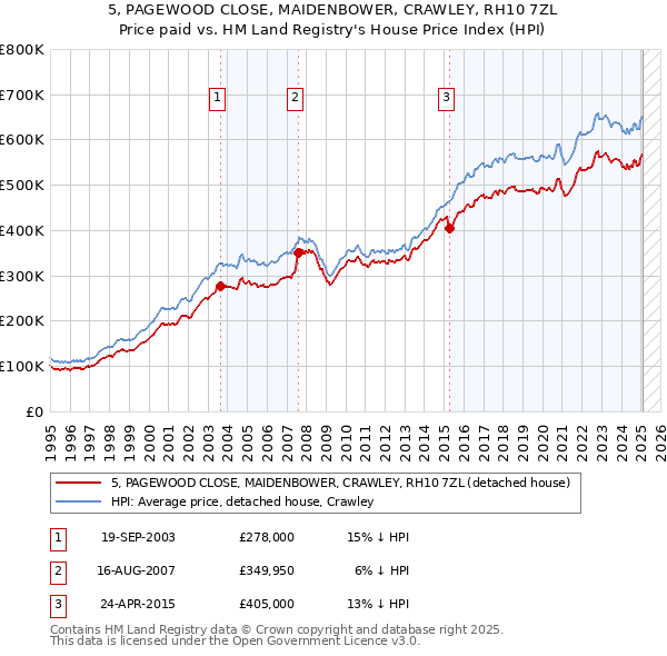 5, PAGEWOOD CLOSE, MAIDENBOWER, CRAWLEY, RH10 7ZL: Price paid vs HM Land Registry's House Price Index
