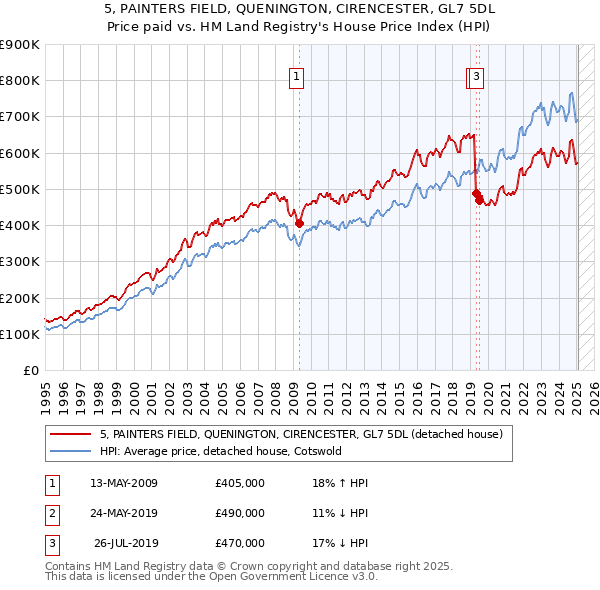 5, PAINTERS FIELD, QUENINGTON, CIRENCESTER, GL7 5DL: Price paid vs HM Land Registry's House Price Index