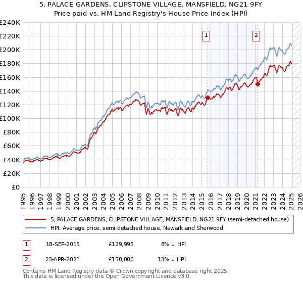 5, PALACE GARDENS, CLIPSTONE VILLAGE, MANSFIELD, NG21 9FY: Price paid vs HM Land Registry's House Price Index