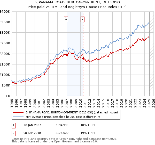 5, PANAMA ROAD, BURTON-ON-TRENT, DE13 0SQ: Price paid vs HM Land Registry's House Price Index