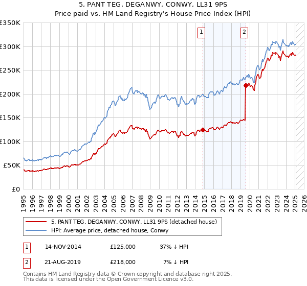5, PANT TEG, DEGANWY, CONWY, LL31 9PS: Price paid vs HM Land Registry's House Price Index