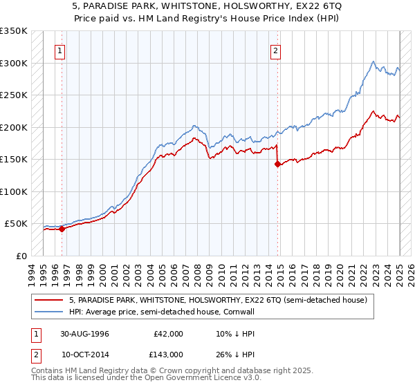 5, PARADISE PARK, WHITSTONE, HOLSWORTHY, EX22 6TQ: Price paid vs HM Land Registry's House Price Index