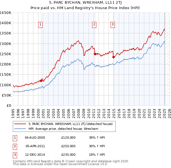 5, PARC BYCHAN, WREXHAM, LL11 2TJ: Price paid vs HM Land Registry's House Price Index