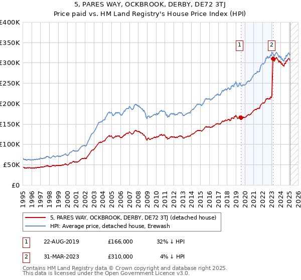 5, PARES WAY, OCKBROOK, DERBY, DE72 3TJ: Price paid vs HM Land Registry's House Price Index