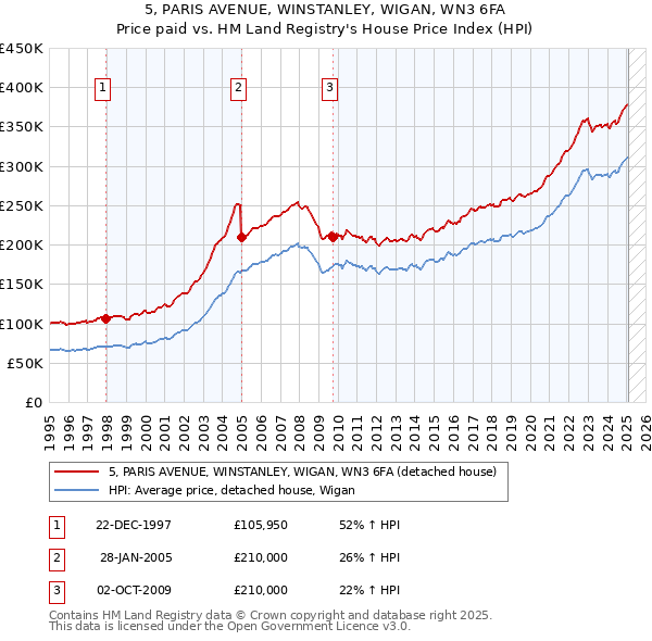 5, PARIS AVENUE, WINSTANLEY, WIGAN, WN3 6FA: Price paid vs HM Land Registry's House Price Index