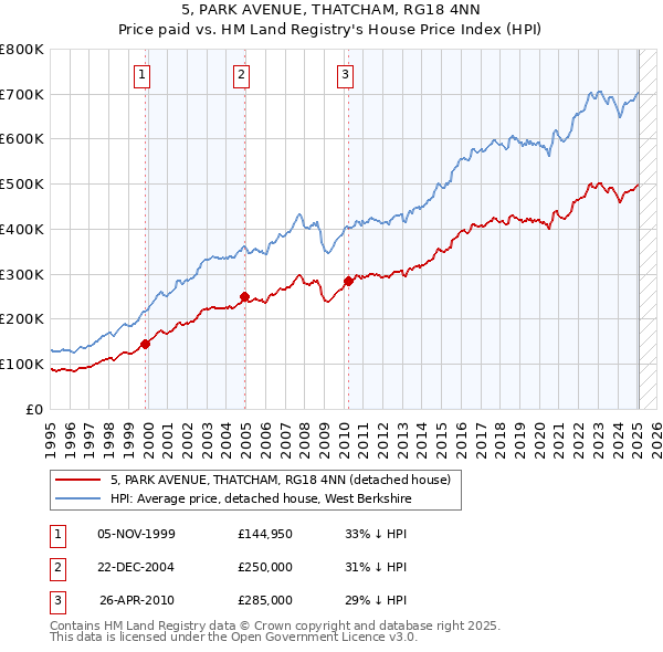5, PARK AVENUE, THATCHAM, RG18 4NN: Price paid vs HM Land Registry's House Price Index