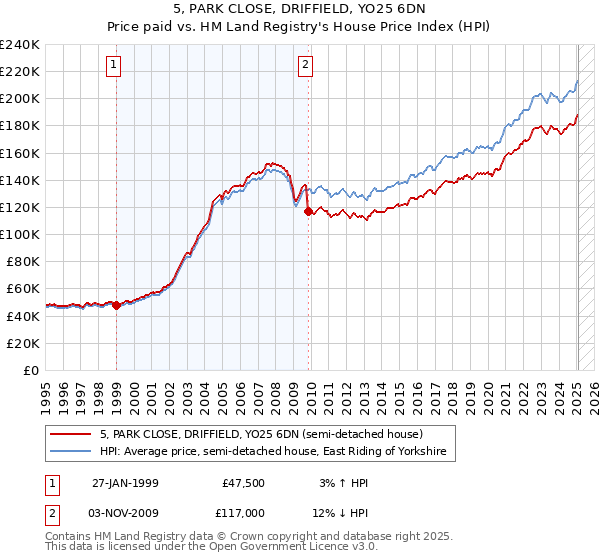 5, PARK CLOSE, DRIFFIELD, YO25 6DN: Price paid vs HM Land Registry's House Price Index