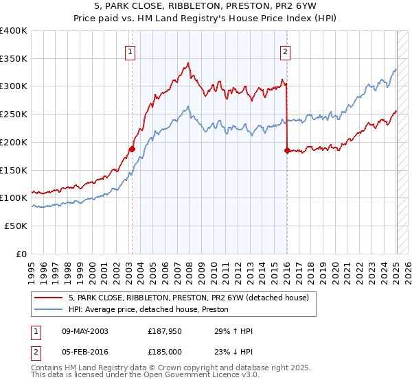5, PARK CLOSE, RIBBLETON, PRESTON, PR2 6YW: Price paid vs HM Land Registry's House Price Index