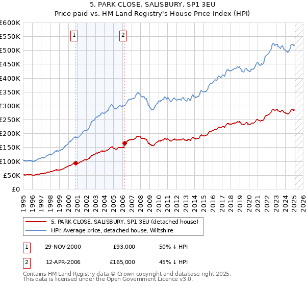 5, PARK CLOSE, SALISBURY, SP1 3EU: Price paid vs HM Land Registry's House Price Index