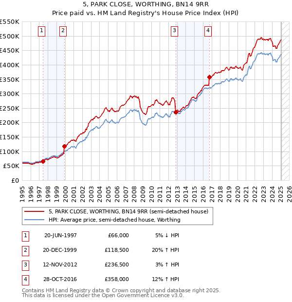 5, PARK CLOSE, WORTHING, BN14 9RR: Price paid vs HM Land Registry's House Price Index