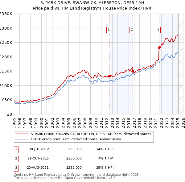 5, PARK DRIVE, SWANWICK, ALFRETON, DE55 1AH: Price paid vs HM Land Registry's House Price Index