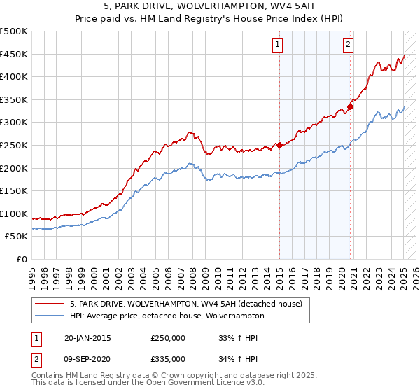 5, PARK DRIVE, WOLVERHAMPTON, WV4 5AH: Price paid vs HM Land Registry's House Price Index