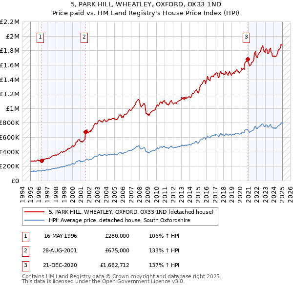 5, PARK HILL, WHEATLEY, OXFORD, OX33 1ND: Price paid vs HM Land Registry's House Price Index