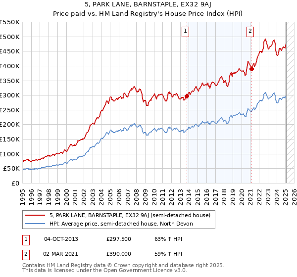 5, PARK LANE, BARNSTAPLE, EX32 9AJ: Price paid vs HM Land Registry's House Price Index