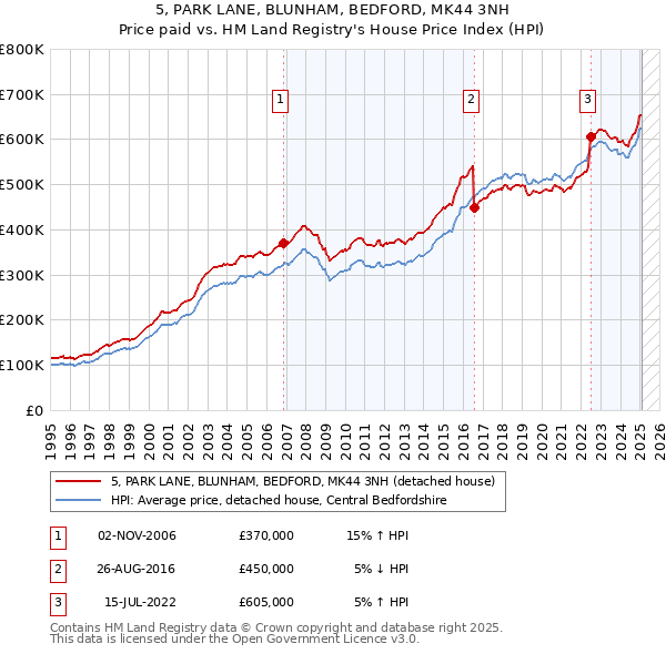 5, PARK LANE, BLUNHAM, BEDFORD, MK44 3NH: Price paid vs HM Land Registry's House Price Index