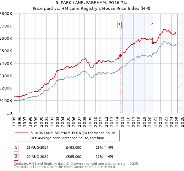 5, PARK LANE, FAREHAM, PO16 7JU: Price paid vs HM Land Registry's House Price Index