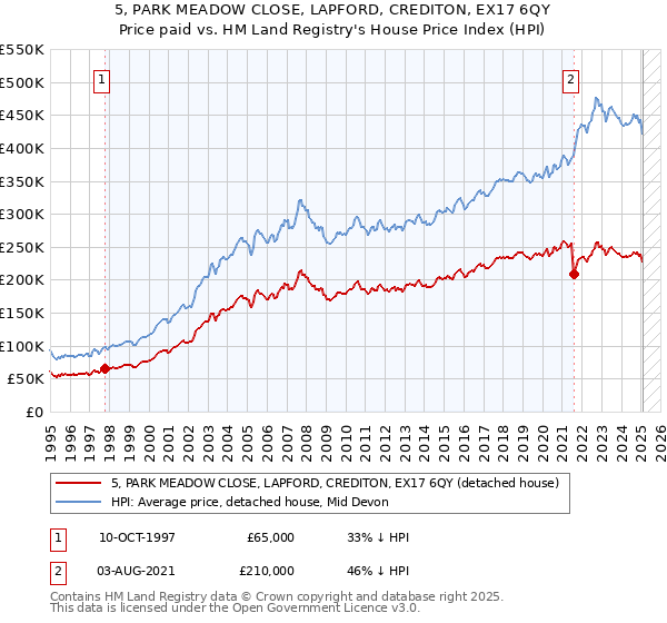 5, PARK MEADOW CLOSE, LAPFORD, CREDITON, EX17 6QY: Price paid vs HM Land Registry's House Price Index